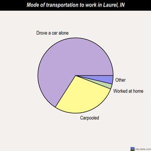 Laurel mode of transportation to work chart