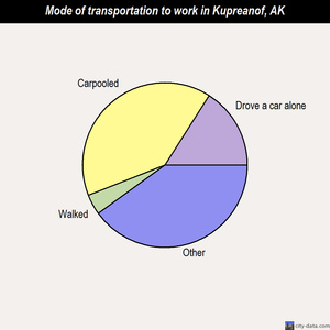Kupreanof mode of transportation to work chart