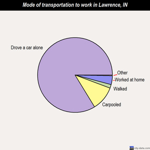 Lawrence mode of transportation to work chart
