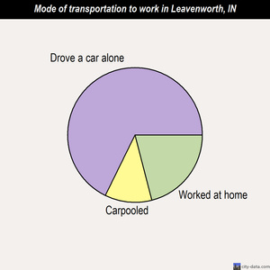 Leavenworth mode of transportation to work chart