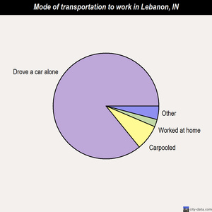 Lebanon mode of transportation to work chart