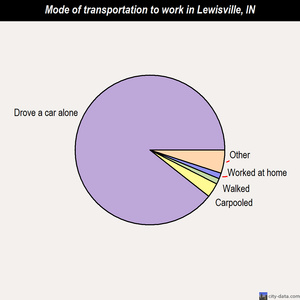 Lewisville mode of transportation to work chart
