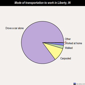 Liberty mode of transportation to work chart