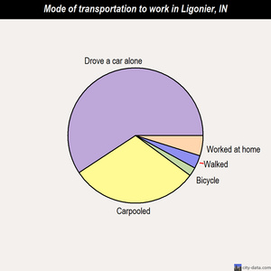 Ligonier mode of transportation to work chart