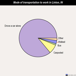 Linton mode of transportation to work chart
