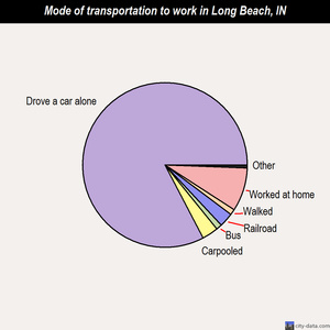 Long Beach mode of transportation to work chart
