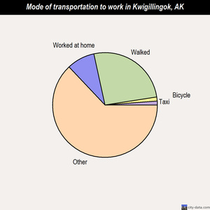 Kwigillingok mode of transportation to work chart