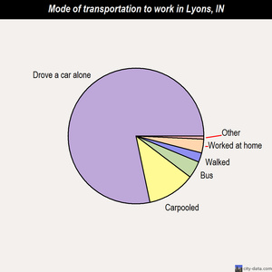 Lyons mode of transportation to work chart
