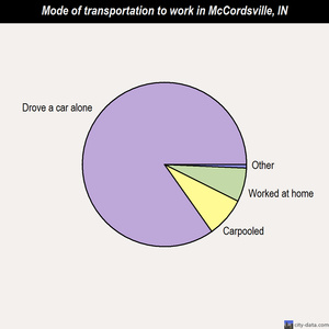 McCordsville mode of transportation to work chart