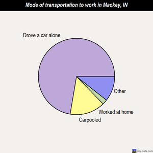 Mackey mode of transportation to work chart