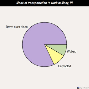 Macy mode of transportation to work chart