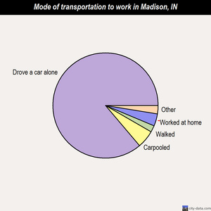 Madison mode of transportation to work chart