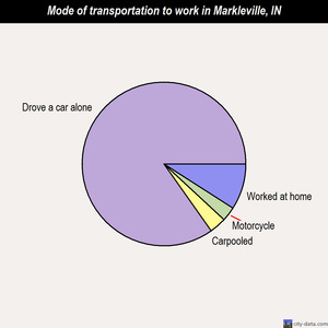 Markleville mode of transportation to work chart