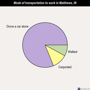 Matthews mode of transportation to work chart