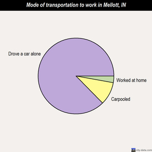 Mellott mode of transportation to work chart