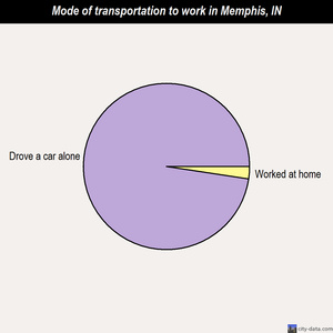 Memphis mode of transportation to work chart