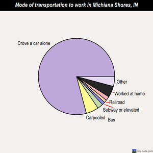 Michiana Shores mode of transportation to work chart
