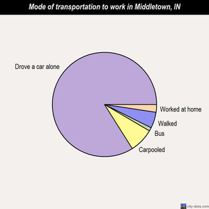 Middletown mode of transportation to work chart