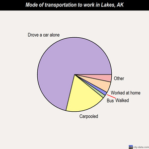 Lakes mode of transportation to work chart