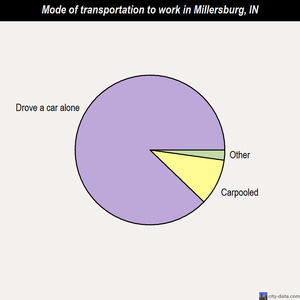 Millersburg mode of transportation to work chart
