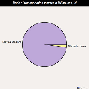 Millhousen mode of transportation to work chart