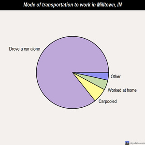Milltown mode of transportation to work chart