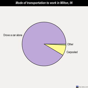 Milton mode of transportation to work chart