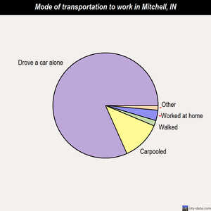 Mitchell mode of transportation to work chart