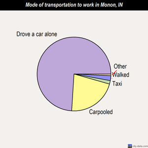 Monon mode of transportation to work chart