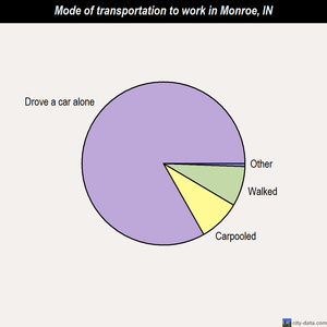 Monroe mode of transportation to work chart