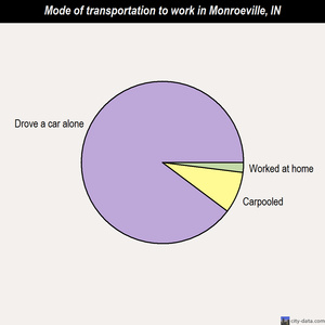 Monroeville mode of transportation to work chart