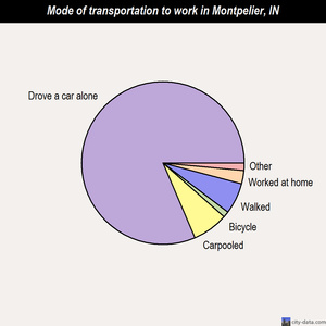 Montpelier mode of transportation to work chart