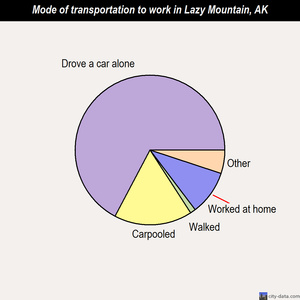 Lazy Mountain mode of transportation to work chart