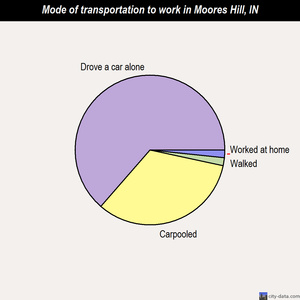 Moores Hill mode of transportation to work chart