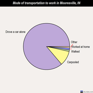 Mooresville mode of transportation to work chart