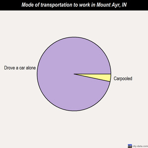 Mount Ayr mode of transportation to work chart