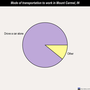 Mount Carmel mode of transportation to work chart
