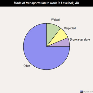Levelock mode of transportation to work chart