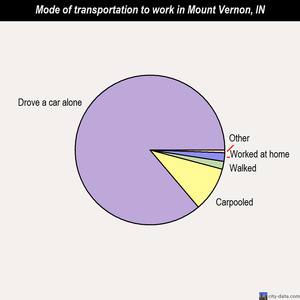 Mount Vernon mode of transportation to work chart