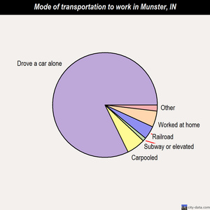 Munster mode of transportation to work chart