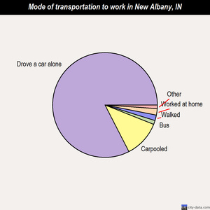 New Albany mode of transportation to work chart