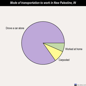 New Palestine mode of transportation to work chart
