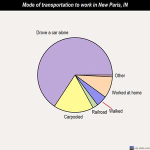 New Paris mode of transportation to work chart