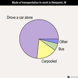 Newpoint mode of transportation to work chart