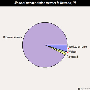 Newport mode of transportation to work chart