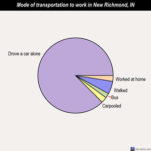 New Richmond mode of transportation to work chart