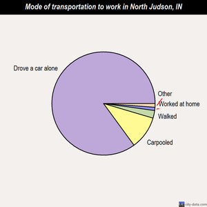 North Judson mode of transportation to work chart
