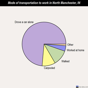 North Manchester mode of transportation to work chart