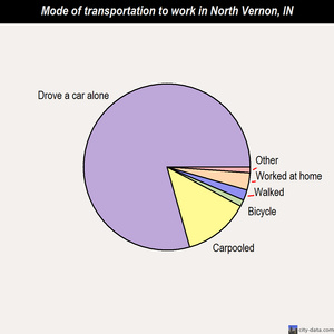 North Vernon mode of transportation to work chart