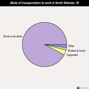 North Webster mode of transportation to work chart